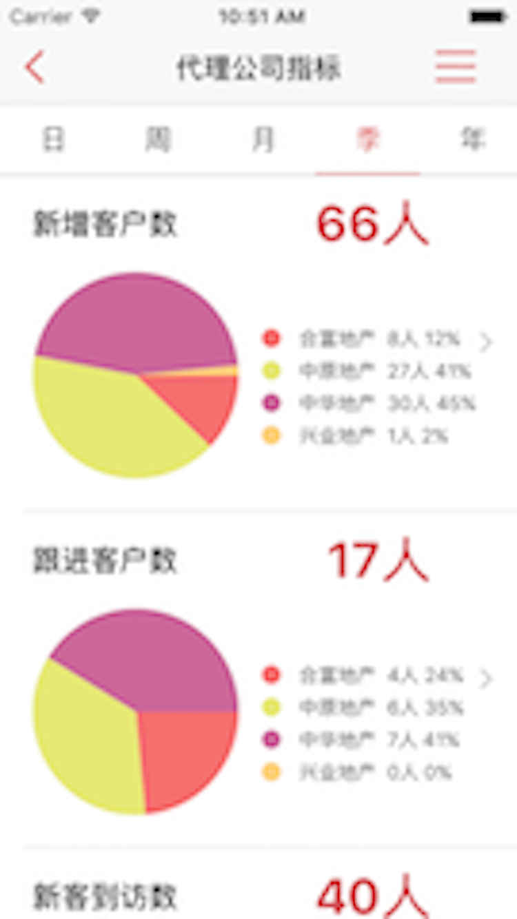 万科销售家经理版截图1